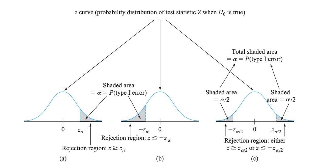 bell curves with respective rejection zones