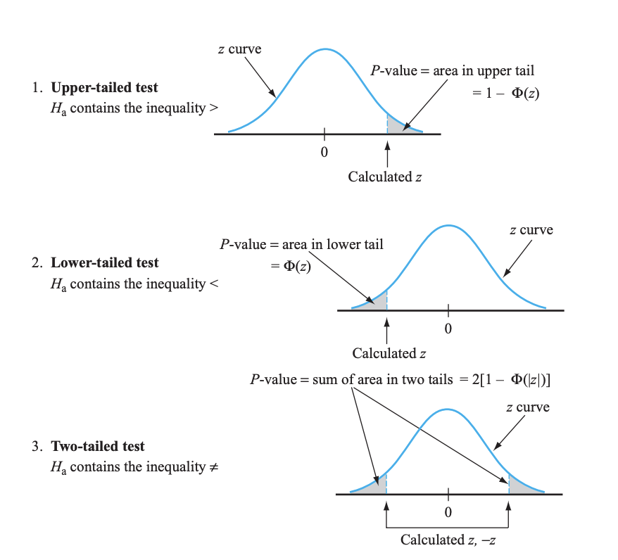 bell curves with upper, lower, and two-tailed tests regions shaded 